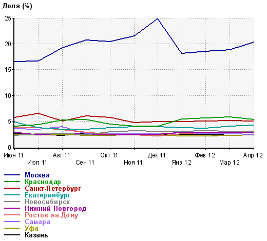 Статистика по регионам